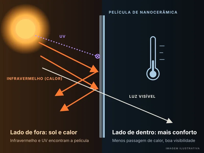 Infográfico: a película de nanocerâmica barra o infravermelho (calor) e o UV e deixa passar a luz visível